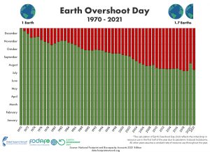 Earth Overshoot Day 1970-2021