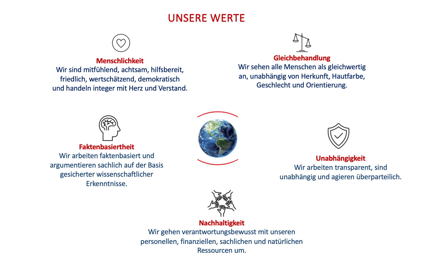 Man sieht die Werte von Protect the Planet. Das Logo in der MItte, drumherum die Werte: Menschlichkeit (Wir sind mitfühlend, achtsam, hilfsbereit, friedlich, wertschätzend, demokratisch und handeln integer mit Herz und Verstand.); Gleichbehandlung (Wir sehen alle Menschen als gleichwertig an, unabhängig von Herkunft, Hautfarbe, Geschlecht und Orientierung.); Faktenbasiertheit (Wir arbeiten faktenbasiert und argumentieren sachlich auf der Basis gesicherter wissenschaftlicher Erkenntnisse.); Unabhängigkeit (Wir arbeiten transparent, sind unabhängig und agieren überparteilich.); Nachhaltigkeit (Wir gehen verantwortungsbewusst mit unseren personellen, finanziellen, sachlichen und natürlichen Ressourcen um.) 